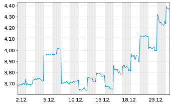 Chart Jiangxi Copper Co. Ltd. - 1 Monat