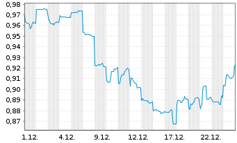 Chart PetroChina Co. Ltd. - 1 Monat