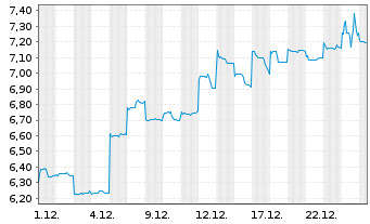 Chart Ping An Insurance(Grp)Co.China - 1 Monat