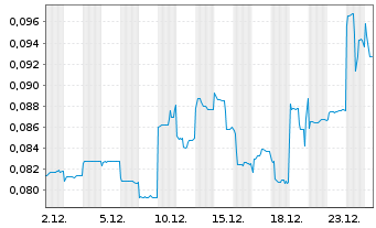 Chart Qingling Motors Co. Ltd. - 1 Month
