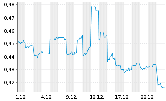 Chart Shanghai Electric Group Co.Ltd - 1 Monat