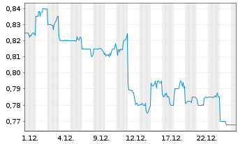 Chart Shenzhen Expressway Co. Ltd. - 1 Monat
