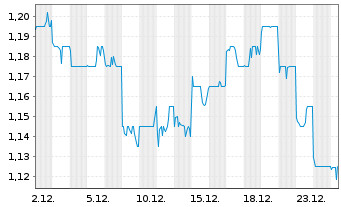 Chart Travelsky Technology Ltd. - 1 Monat