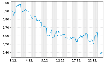 Chart Tsingtao Brewery Co. Ltd. - 1 Monat