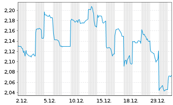 Chart Weichai Power Co. Ltd. - 1 Monat