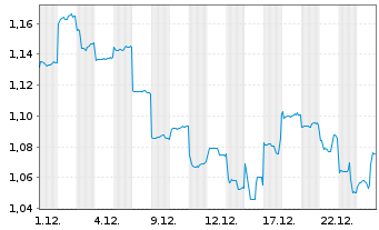 Chart Yankuang Energy Group Co. Ltd. - 1 Monat