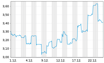 Chart Zhaojin Mining Industry Co.Ltd - 1 Monat