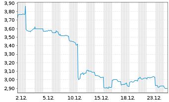 Chart ZTE Corp. - 1 Monat