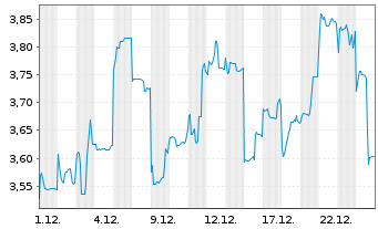 Chart Zijin Mining Group Co. Ltd. - 1 Monat