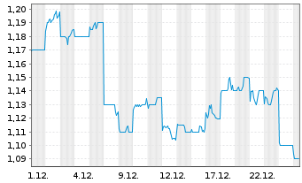 Chart China Coal Energy Co. Ltd. - 1 Monat