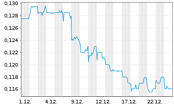 Chart COSCO SHIPPING Development Co. - 1 Monat
