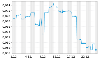 Chart Guangzhou R&F Proper. Co. Ltd. - 1 Monat