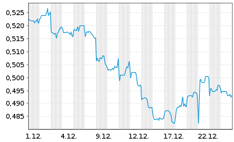 Chart Tong Ren Tang Techs Co.Ltd. - 1 Monat