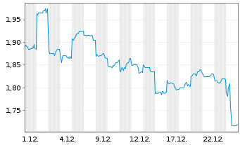 Chart PICC Property & Casualty Co. - 1 Monat