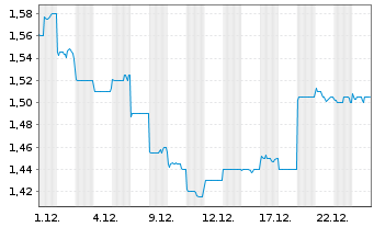 Chart Yantai North Andre Juice Co. - 1 Monat