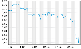 Chart Huaneng Power Internatl Inc. - 1 Month