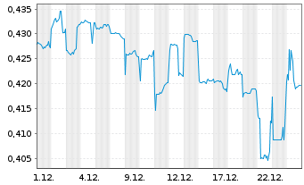 Chart China Railway Group Ltd. - 1 Monat
