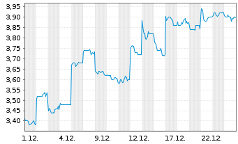 Chart China Pacific Insurance Co. - 1 Monat