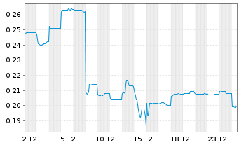 Chart Metallurgical Corp. of China - 1 Month