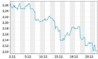 Chart Sinopharm Group Co. Ltd. - 1 Monat
