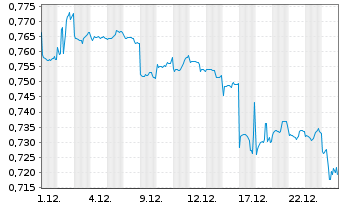 Chart China Longyuan Power Grp Corp. - 1 Monat