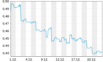Chart China Minsheng Banking Corp. - 1 Monat