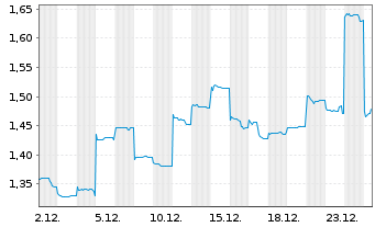 Chart Xinjiang Goldwind Sc.&T.Co.Ltd - 1 Monat