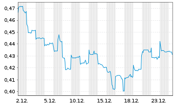 Chart Guangzhou Automobile Group Co. - 1 Monat
