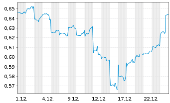 Chart Agricult. Bk of China, The - 1 Monat