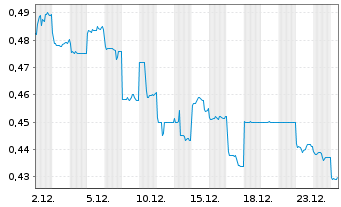 Chart China Suntien Green Energy Crp - 1 Monat