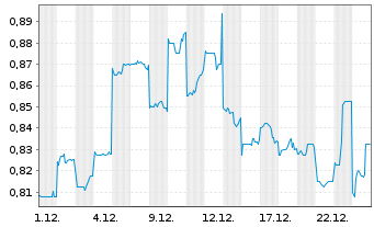 Chart Zoomlion Heavy Ind.S.&T.Co.Ltd - 1 Monat