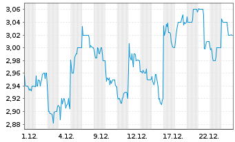 Chart CITIC Securities Co. Ltd. - 1 Monat
