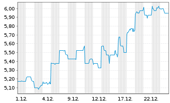 Chart New China Life Insurance Co. - 1 Monat
