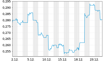 Chart China Alumin.Intl Eng.Corp.Ltd - 1 Monat