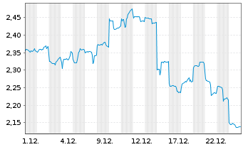Chart Shanghai Fos.Pharm.(Gr.)Co.Ltd - 1 Monat