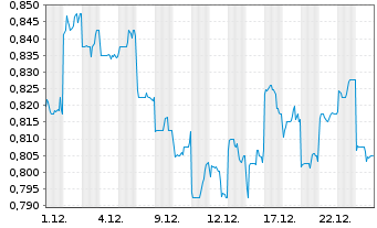 Chart Sinopec Engineering (Group)Co. - 1 Monat