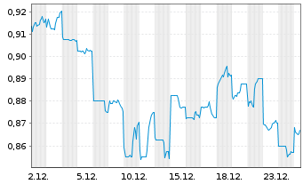 Chart Bank of Chongqing Co. Ltd. - 1 Monat