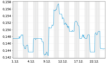 Chart China Cinda Asset Mgmt Co.Ltd. - 1 Monat