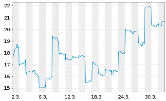 Chart Yangtze Optic.Fibre and Cable - 1 Monat
