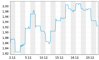 Chart GF Securities Co. Ltd. - 1 Monat