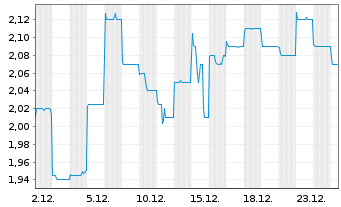 Chart Huatai Securities Co. Ltd. - 1 Monat