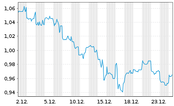 Chart Legend Holdings Corp. - 1 Monat