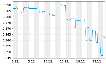 Chart China Railway Sig.&Com.Co.Ltd. - 1 Monat