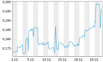 Chart China Reinsurance (Group)Corp. - 1 Monat