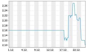 Chart China Intl. Capital Corp. Ltd. - 1 Monat