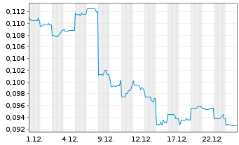 Chart Ch. CITIC Fin.Asset Mn.Co.Ltd. - 1 Monat
