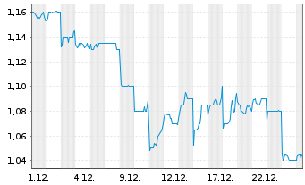 Chart Flat Glass Group Co. Ltd. - 1 Monat
