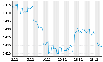 Chart Bank of Qingdao Co. Ltd. - 1 Monat