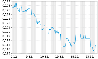 Chart China Energy Engin. Corp. Ltd. - 1 Monat