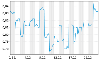 Chart Xinte Energy Co. Ltd. - 1 Monat